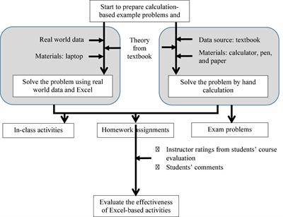 Effectiveness of in-class excel-based active learning activities for transportation engineering courses